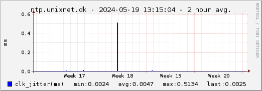 ntp.unixnet.dk NTP clkjitter - 1 month