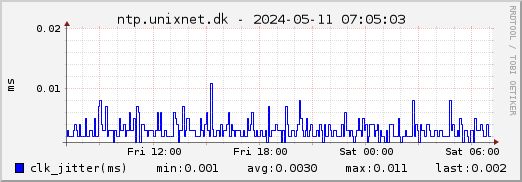 ntp.unixnet.dk NTP clock jitter