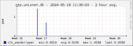 ntp.unixnet.dk NTP clkwander - 1 month