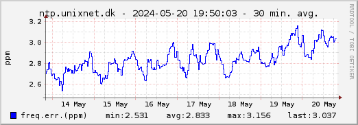 ntp.unixnet.dk NTP frequency - 1 week