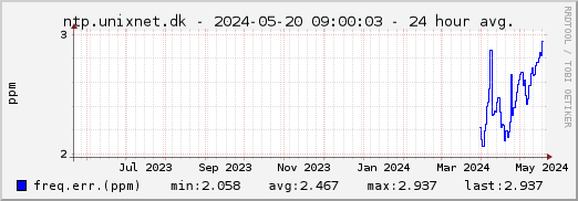 ntp.unixnet.dk NTP frequency - 1 year