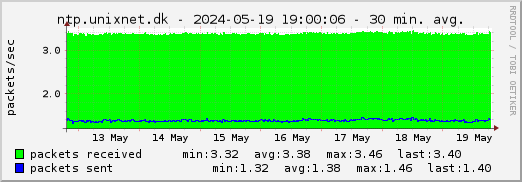 ntp.unixnet.dk NTP packets received/sent - 1 week