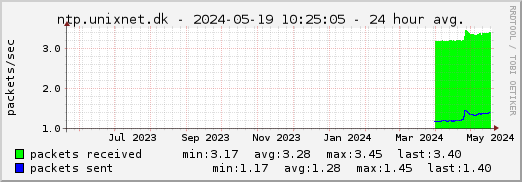 ntp.unixnet.dk NTP packets received/senT - 1 year