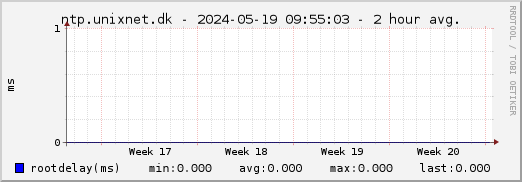 ntp.unixnet.dk NTP rootdelay - 1 month