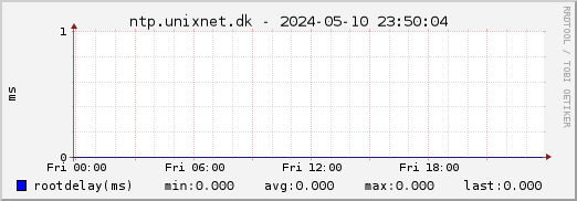 ntp.unixnet.dk NTP rootdelay