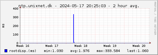 ntp.unixnet.dk NTP rootdisp - 1 month