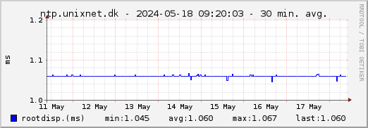 ntp.unixnet.dk NTP rootdisp - 1 week