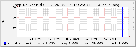 ntp.unixnet.dk NTP rootdisp - 1 year