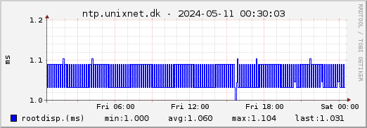 ntp.unixnet.dk NTP root dispersion